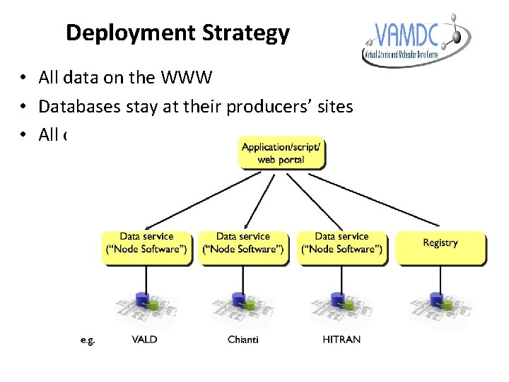 Deployment Strategy • All data on the WWW • Databases stay at their producers’