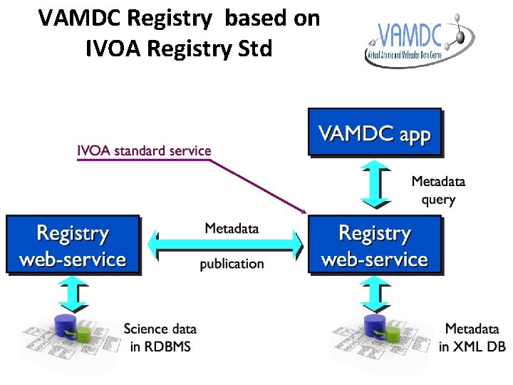 VAMDC Registry based on IVOA Registry Std 