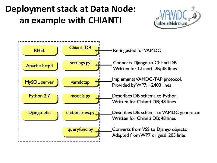 Deployment stack at Data Node: an example with CHIANTI 