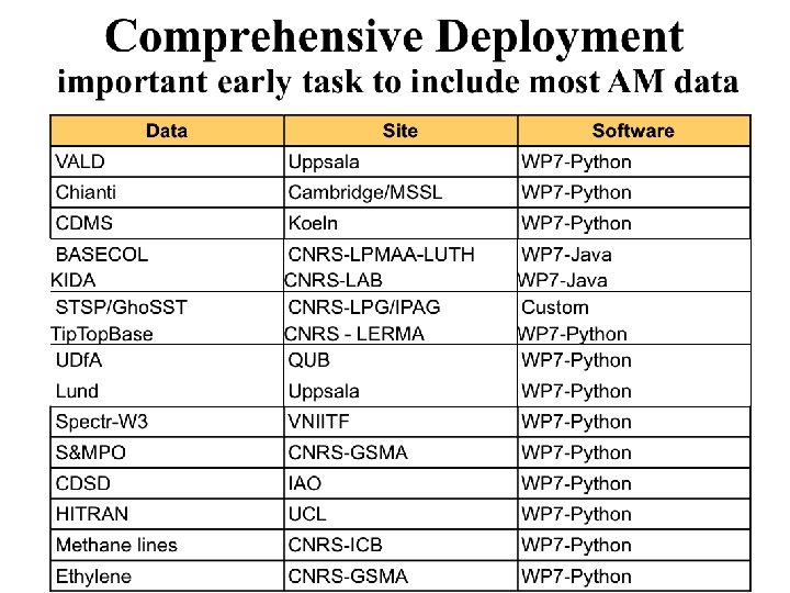 Comprehensive Deployment important early task to include most AM data 