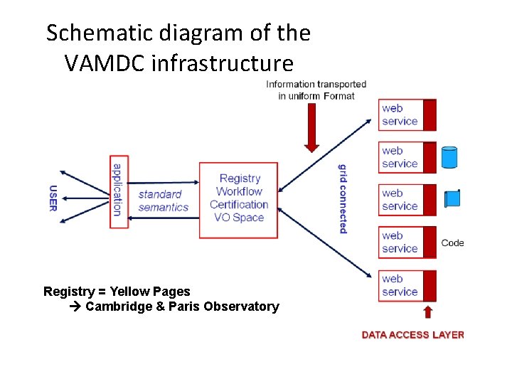 Schematic diagram of the VAMDC infrastructure Registry = Yellow Pages Cambridge & Paris Observatory