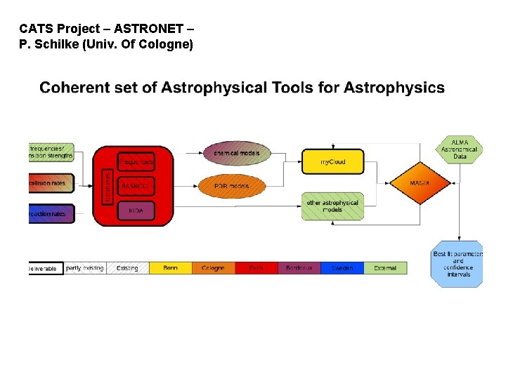 CATS Project – ASTRONET – P. Schilke (Univ. Of Cologne) 