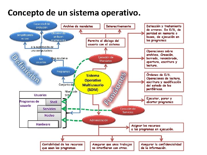 Concepto de un sistema operativo. Concepto de un sistema operativo.