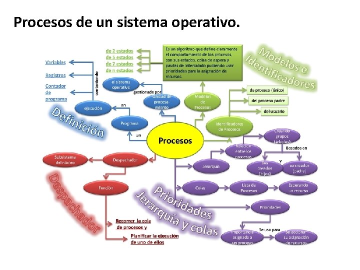 Procesos de un sistema operativo. Procesos de un sistema operativo.