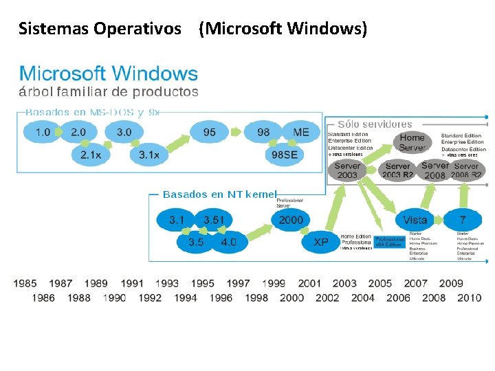 Sistemas Operativos (Microsoft Windows) Sistemas Operativos (Microsoft Windows)