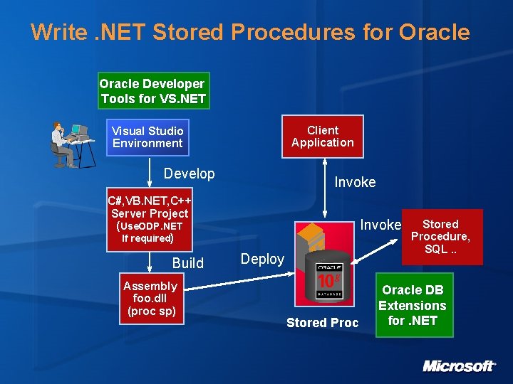 Write. NET Stored Procedures for Oracle Developer Tools for VS. NET Client Application Visual