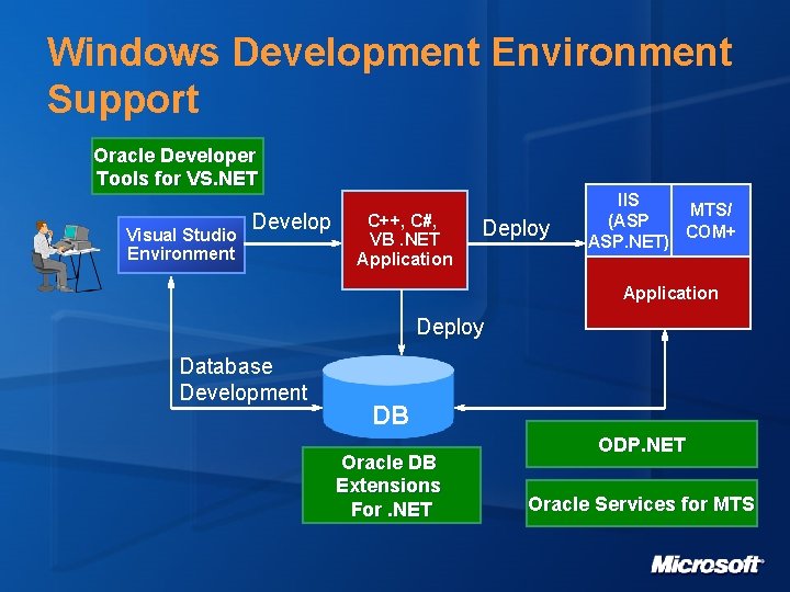 Windows Development Environment Support Oracle Developer Tools for VS. NET Visual Studio Environment Develop