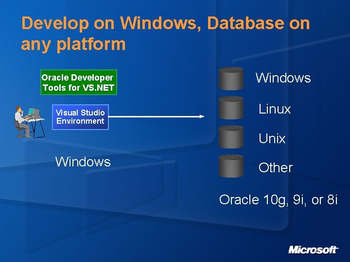 Develop on Windows, Database on any platform Oracle Developer Tools for VS. NET Visual