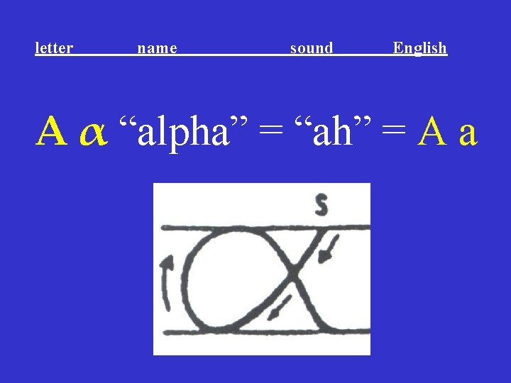 letter name sound English Α α “alpha” = “ah” = A a letter name sound English Α α “alpha” = “ah” = A a