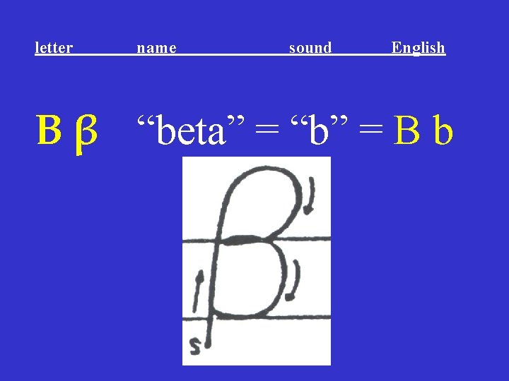 letter name sound English Β β “beta” = “b” = B b letter name sound English Β β “beta” = “b” = B b