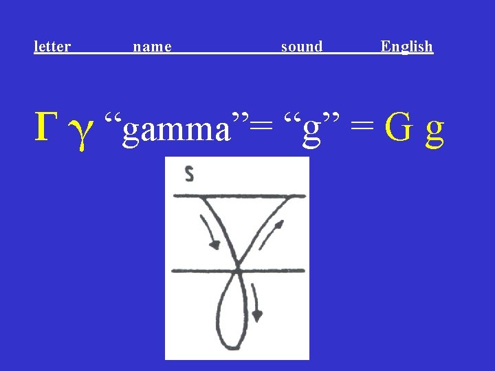 letter name sound English Γ γ “gamma”= “g” = G g letter name sound English Γ γ “gamma”= “g” = G g