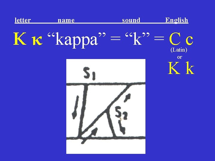 letter name sound English Κ κ “kappa” = “k” = C c (Latin) or letter name sound English Κ κ “kappa” = “k” = C c (Latin) or