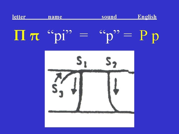 letter name sound English Π π “pi” = “p” = P p letter name sound English Π π “pi” = “p” = P p