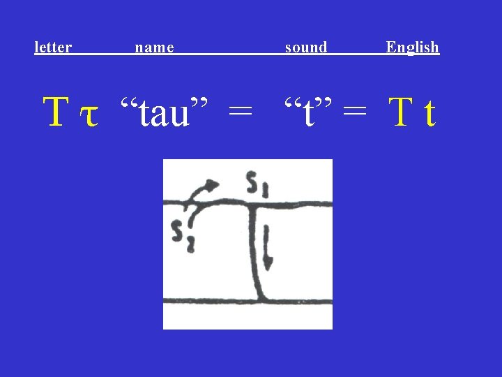 letter name sound English Τ τ “tau” = “t” = T t letter name sound English Τ τ “tau” = “t” = T t