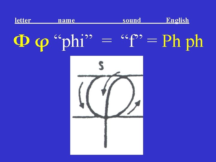 letter name sound English Φ φ “phi” = “f” = Ph ph letter name sound English Φ φ “phi” = “f” = Ph ph