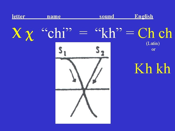 letter name sound English Χ χ “chi” = “kh” = Ch ch (Latin) or letter name sound English Χ χ “chi” = “kh” = Ch ch (Latin) or