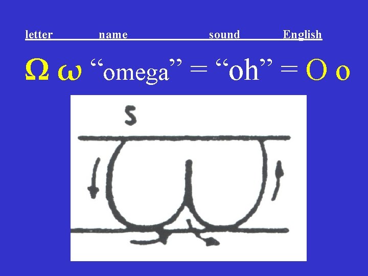letter name sound English Ω ω “omega” = “oh” = O o letter name sound English Ω ω “omega” = “oh” = O o