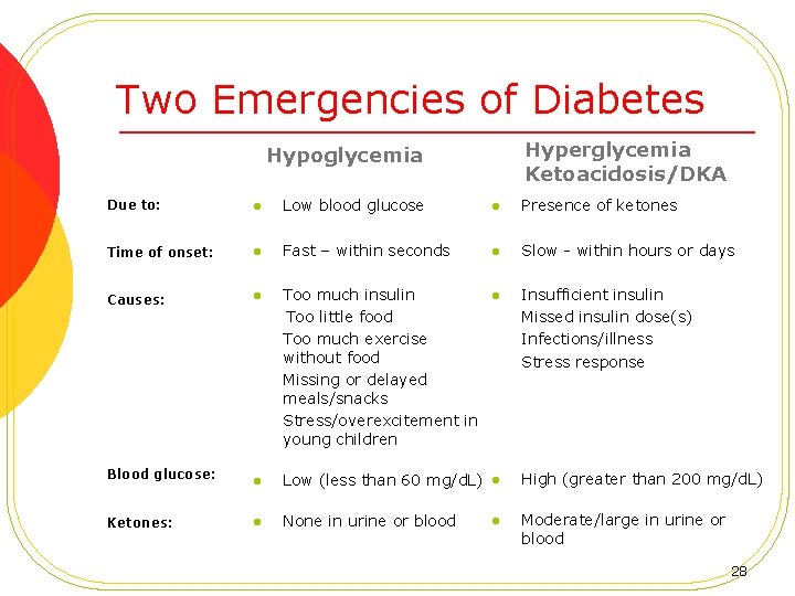 Two Emergencies of Diabetes Hyperglycemia Ketoacidosis/DKA Hypoglycemia Due to: l Low blood glucose l