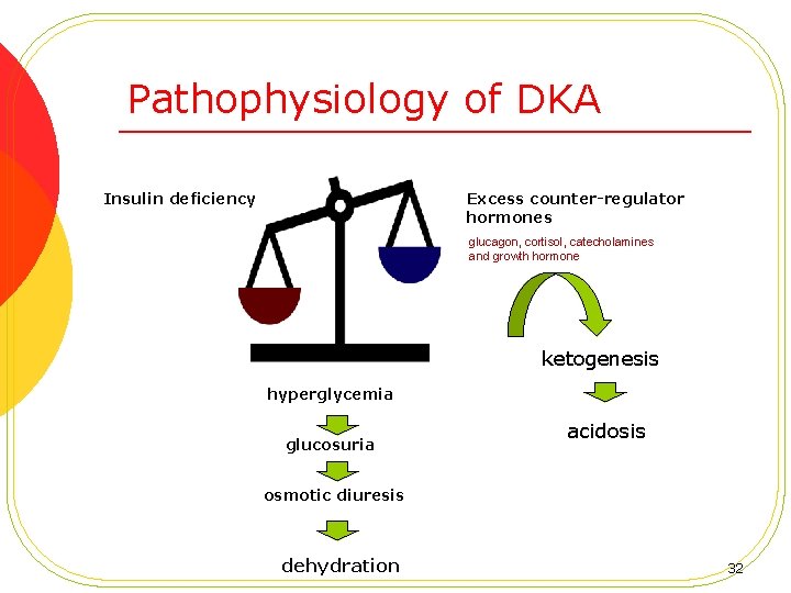 Pathophysiology of DKA Insulin deficiency Excess counter-regulator hormones glucagon, cortisol, catecholamines and growth hormone