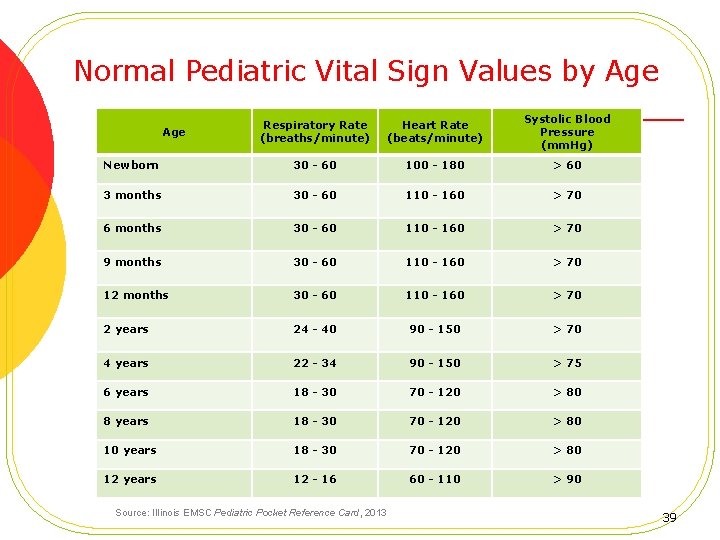 Normal Pediatric Vital Sign Values by Age Respiratory Rate (breaths/minute) Heart Rate (beats/minute) Systolic