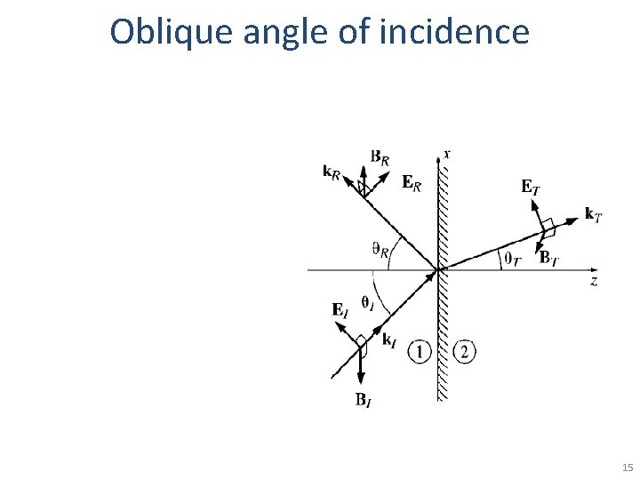 Oblique angle of incidence 15 