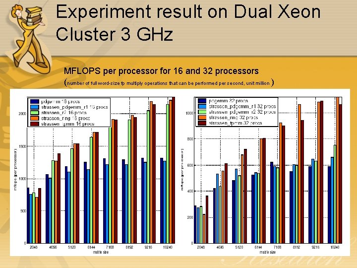 Experiment result on Dual Xeon Cluster 3 GHz MFLOPS per processor for 16 and Experiment result on Dual Xeon Cluster 3 GHz MFLOPS per processor for 16 and