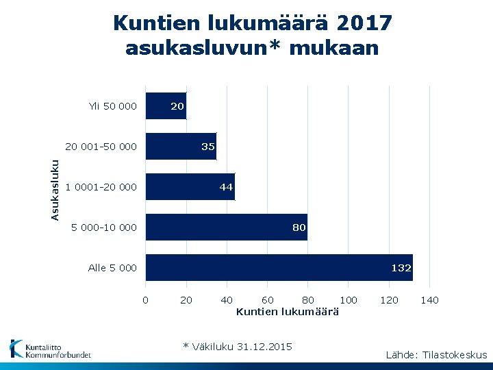 Kuntien lukumäärä 2017 asukasluvun* mukaan Yli 50 000 20 Asukasluku 20 001 -50 000