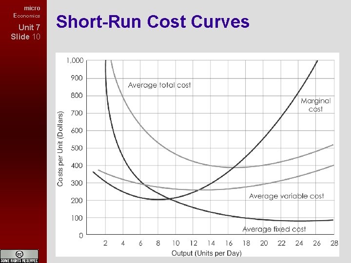micro Economics Unit 7 Slide 10 Short-Run Cost Curves 