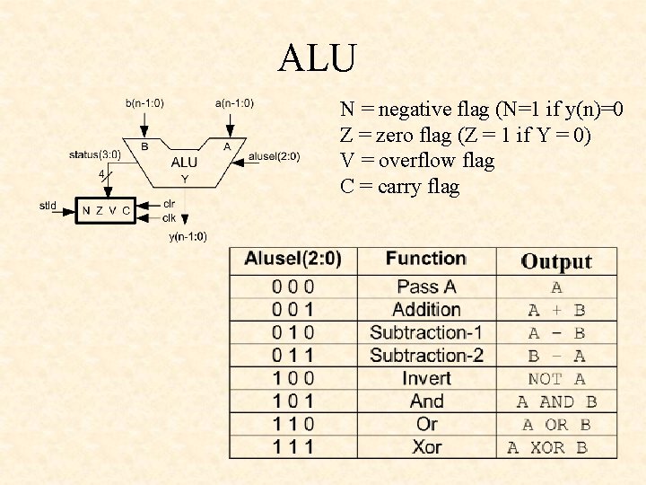ALU N = negative flag (N=1 if y(n)=0 Z = zero flag (Z =