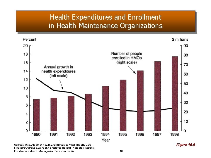 Health Expenditures and Enrollment in Health Maintenance Organizations Figure 16. 9 Sources: Department of