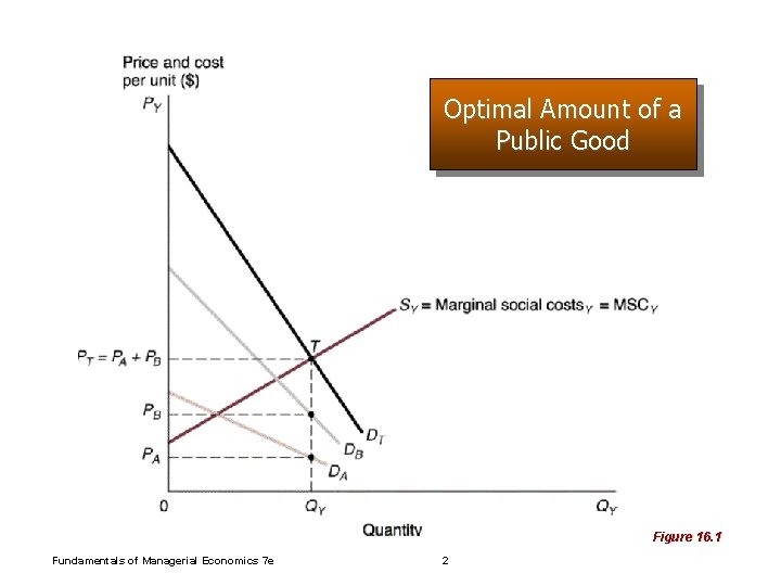 Optimal Amount of a Public Good Figure 16. 1 Fundamentals of Managerial Economics 7