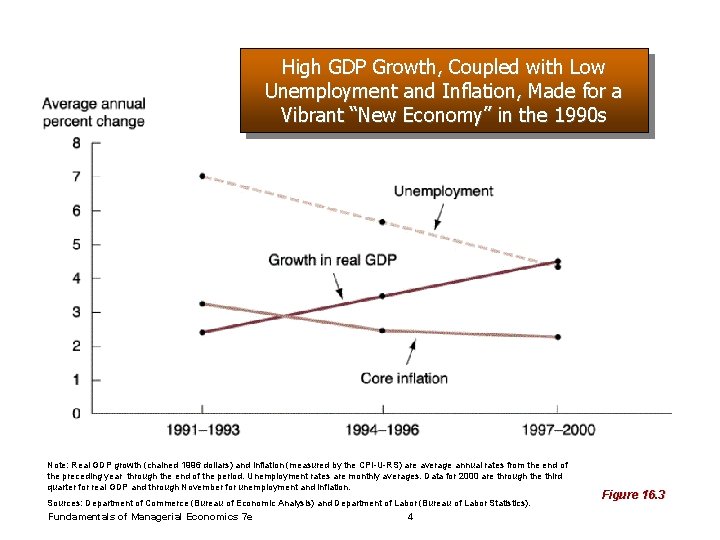 High GDP Growth, Coupled with Low Unemployment and Inflation, Made for a Vibrant “New