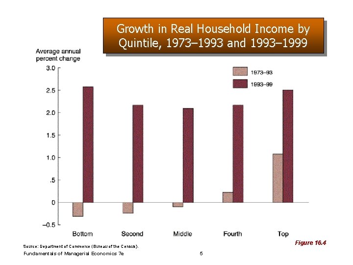 Growth in Real Household Income by Quintile, 1973– 1993 and 1993– 1999 Figure 16.