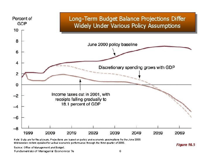 Long-Term Budget Balance Projections Differ Widely Under Various Policy Assumptions Note: Data are for