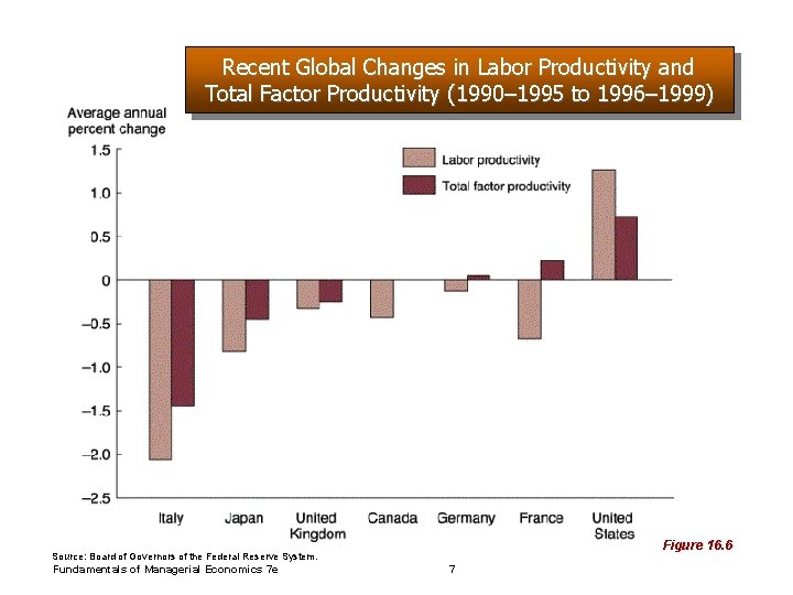 Recent Global Changes in Labor Productivity and Total Factor Productivity (1990– 1995 to 1996–