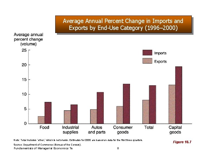 Average Annual Percent Change in Imports and Exports by End-Use Category (1996– 2000) Note: