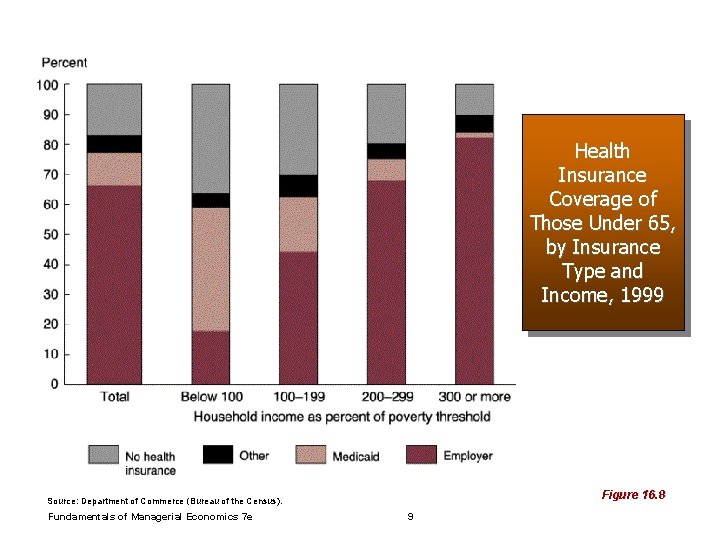 Health Insurance Coverage of Those Under 65, by Insurance Type and Income, 1999 Figure