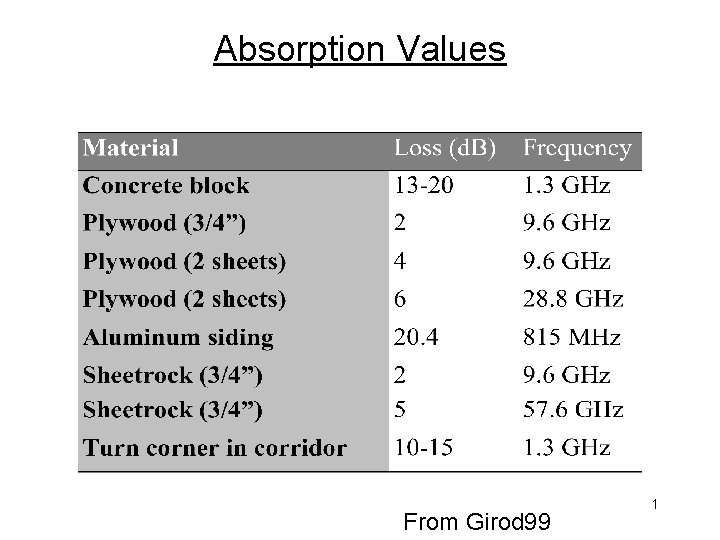 Absorption Values From Girod 99 1 