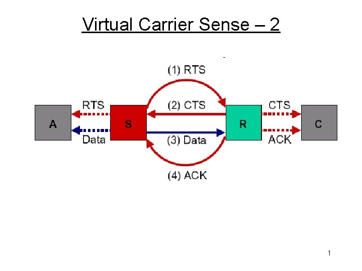 Virtual Carrier Sense – 2 1 