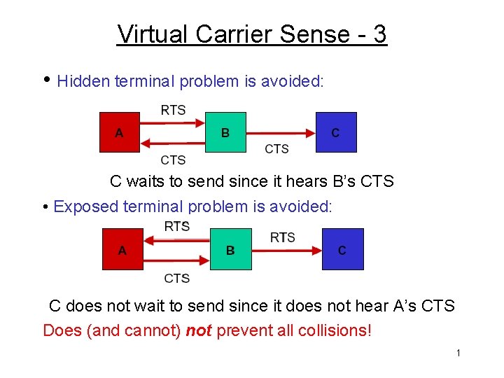 Virtual Carrier Sense - 3 • Hidden terminal problem is avoided: C waits to