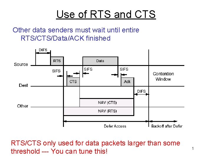 Use of RTS and CTS Other data senders must wait until entire RTS/CTS/Data/ACK finished