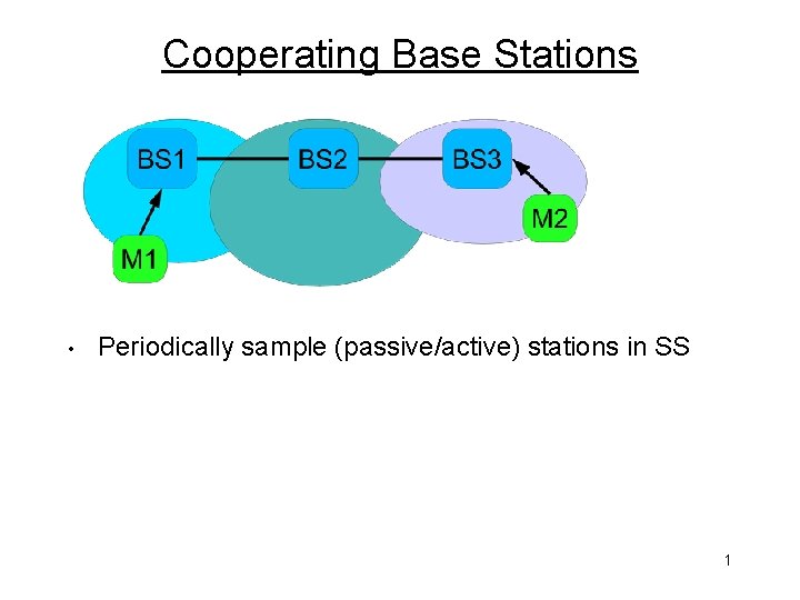 Cooperating Base Stations • Periodically sample (passive/active) stations in SS 1 