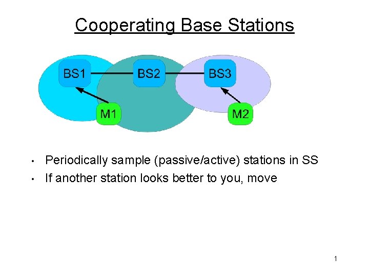 Cooperating Base Stations • • Periodically sample (passive/active) stations in SS If another station