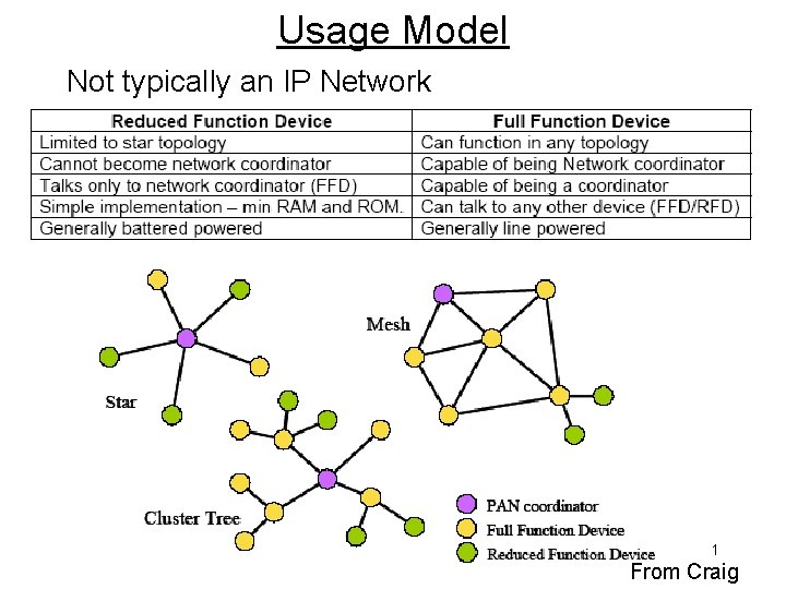 Usage Model Not typically an IP Network 1 From Craig 