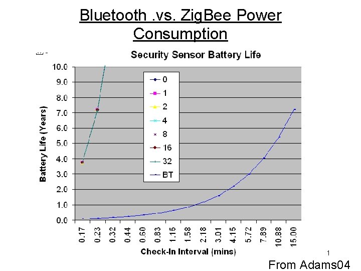 Bluetooth. vs. Zig. Bee Power Consumption 1 From Adams 04 