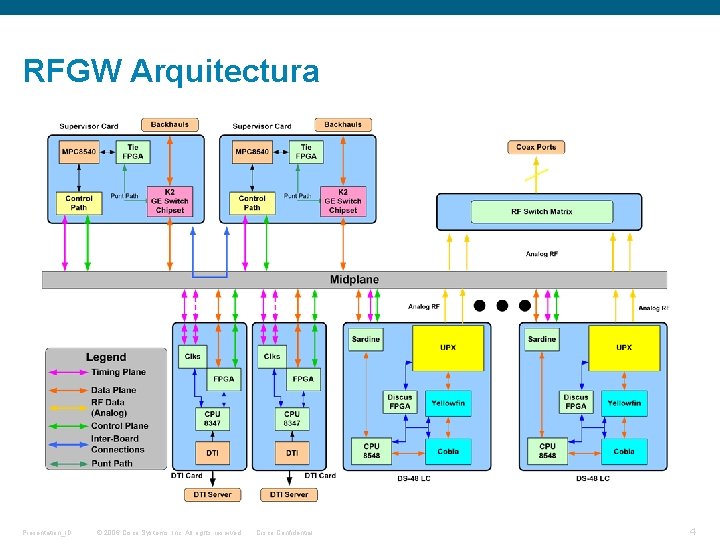 RFGW Arquitectura Presentation_ID © 2006 Cisco Systems, Inc. All rights reserved. Cisco Confidential 4