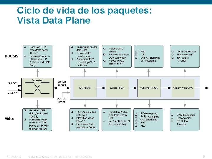 Ciclo de vida de los paquetes: Vista Data Plane DOCSIS Video Presentation_ID © 2006