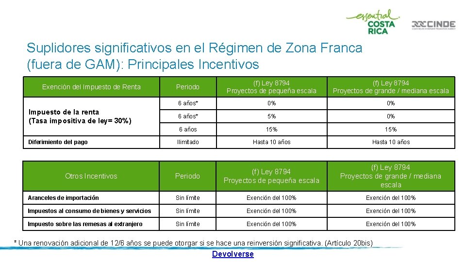 Suplidores significativos en el Régimen de Zona Franca (fuera de GAM): Principales Incentivos Periodo