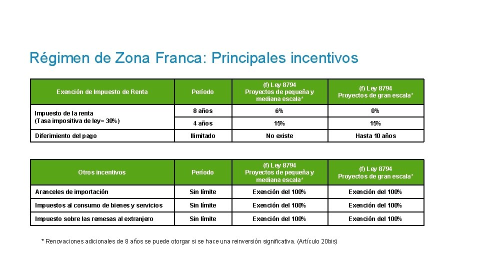 Régimen de Zona Franca: Principales incentivos Período (f) Ley 8794 Proyectos de pequeña y