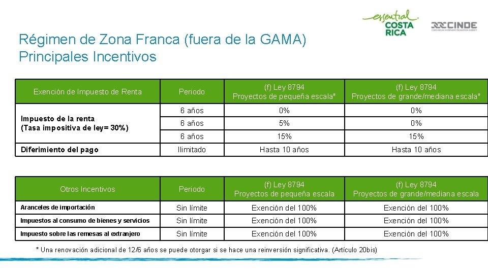 Régimen de Zona Franca (fuera de la GAMA) Principales Incentivos Periodo (f) Ley 8794